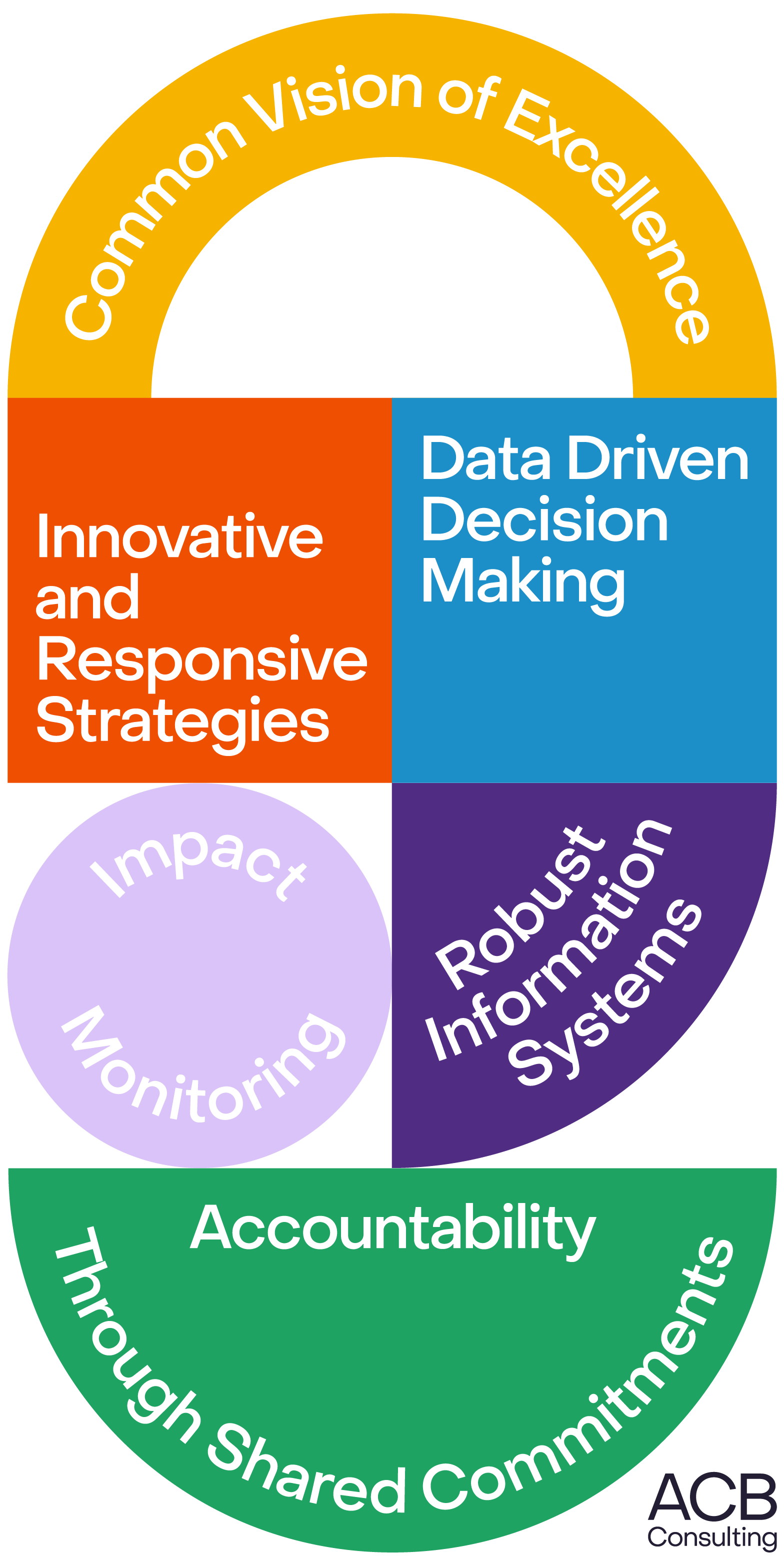 Six Building Blocks Framework